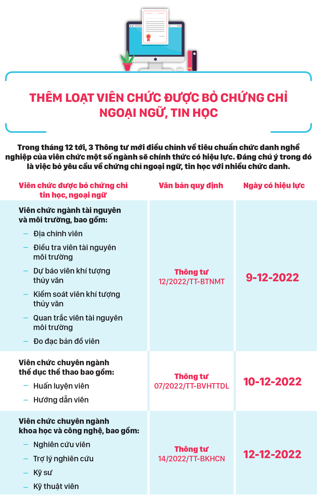 Những chính sách nổi bật, có hiệu lực từ tháng 12-2022 ảnh 2