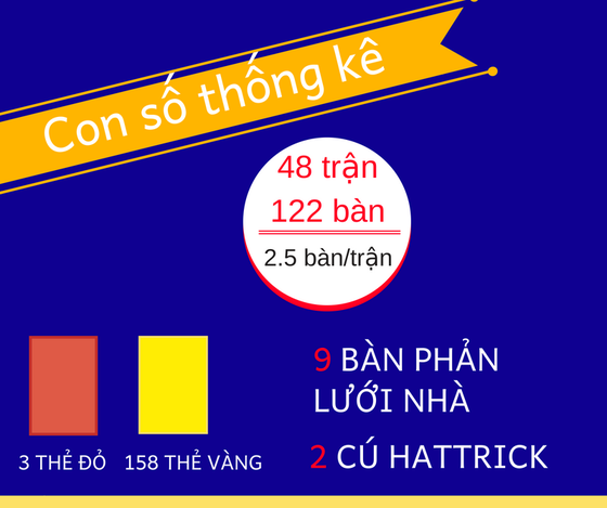 Những thống kê thú vị về vòng đấu bảng ảnh 1