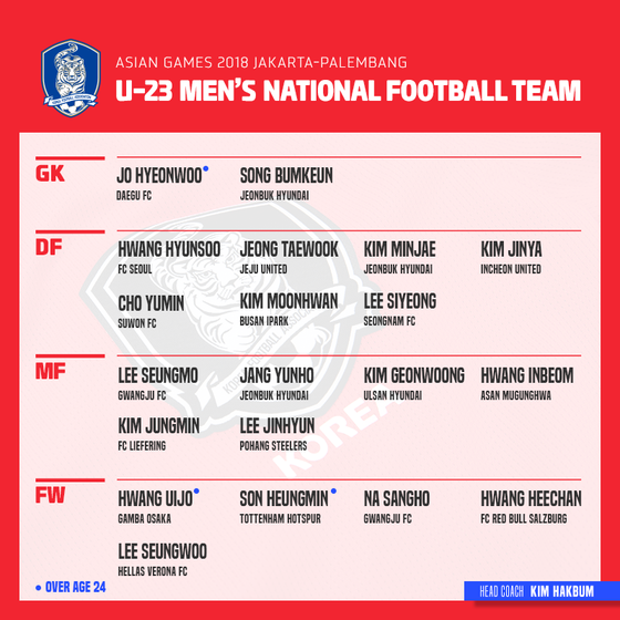 U23 Hàn Quốc bổ sung Son Heung-min dự ASIAD 18 ảnh 1