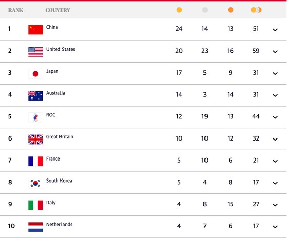 Bảng xếp hạng Olympic Tokyo 2020 (tính đến 21 giờ ngày 1-8) ảnh 1
