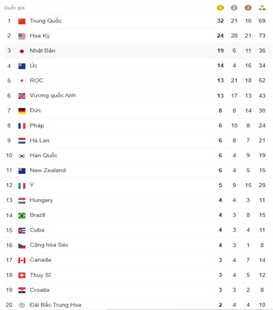 Bảng xếp hạng Olympic Tokyo 2020 (tính đến 21 giờ ngày 3-8) ảnh 1