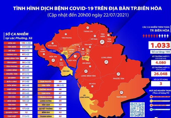 TP Biên Hòa vượt mốc hơn 1.000 bệnh nhân Covid-19 ảnh 1