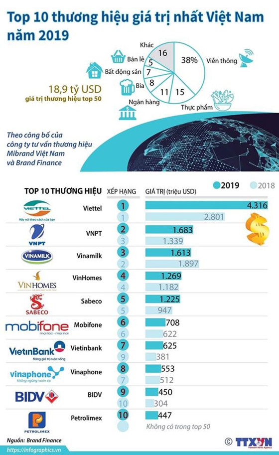 VNPT vươn lên vị trí số 2 về giá trị thương hiệu tại Việt Nam ảnh 2