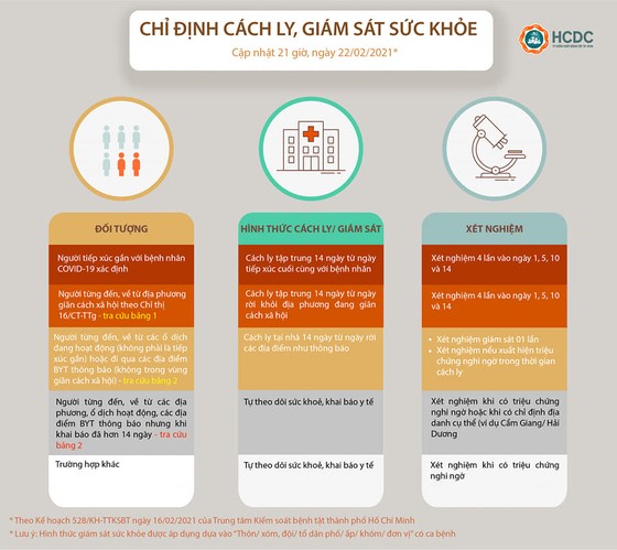 TPHCM cách ly tập trung người đến từ 3 vùng dịch ở Hải Phòng ảnh 2