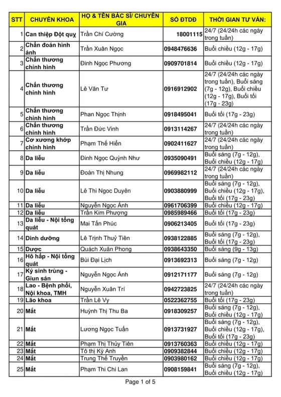 131 bác sĩ tư vấn sức khỏe miễn phí giữa mùa dịch ảnh 1