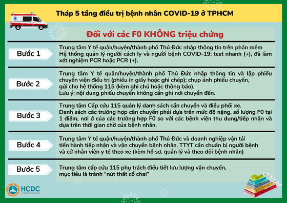 Hướng dẫn điều chuyển F0 đến bệnh viện và mô hình tháp 5 tầng ảnh 1