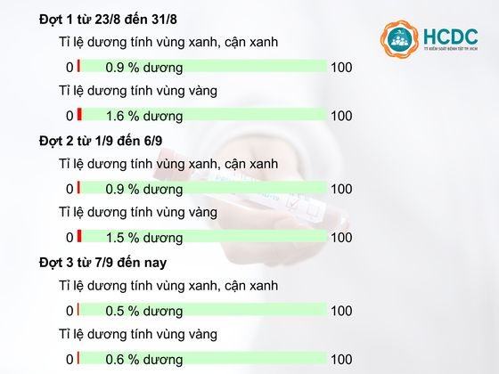 TPHCM: Gần 2 triệu người đã tiêm vaccine mũi 2, hơn 90.000 F0 đang điều trị tại nhà ảnh 1