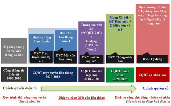 Phác họa khung kiến trúc chính quyền điện tử TPHCM ảnh 2