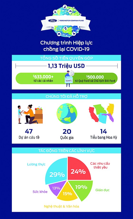Chương trình Hiệp lực chống lại Covid-19 của nhân viên Ford toàn cầu đã gây quỹ hơn 1 triệu USD ảnh 2