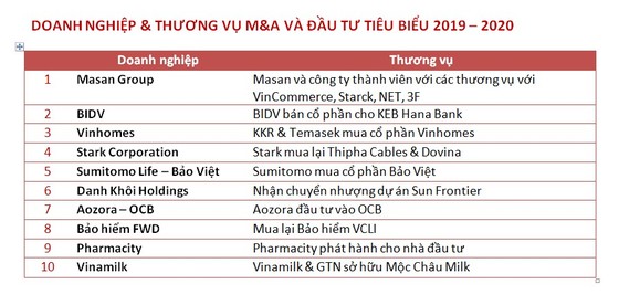 Masan Group dẫn đầu Top 10 công ty có Thương vụ M&A tiêu biểu 2019-2020 ảnh 1