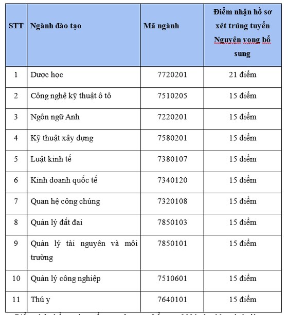 MUT mở thêm cơ hội cho thí sinh bằng xét tuyển nguyện vọng bổ sung, nhận hồ sơ đến ngày 10-10 ảnh 2