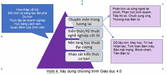 Giáo dục đại học chuyển hướng 4.0 ảnh 1