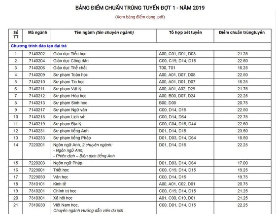 Điểm chuẩn trúng tuyển trường Đại học Cần Thơ ảnh 1