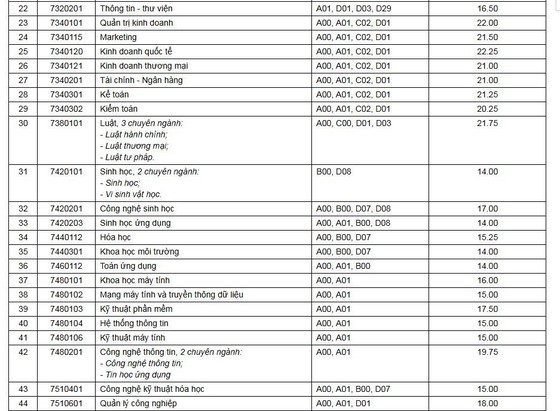 Điểm chuẩn trúng tuyển trường Đại học Cần Thơ ảnh 2