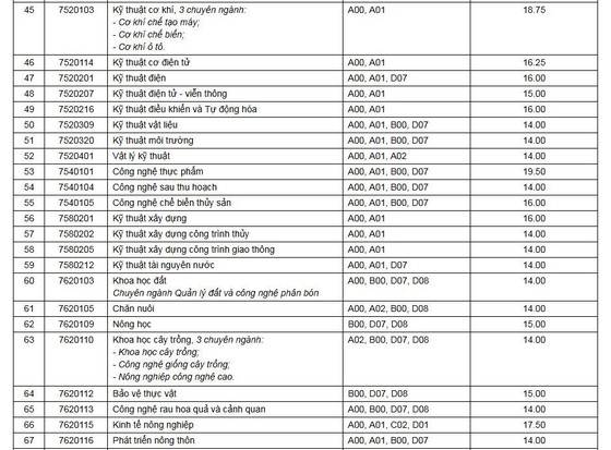 Điểm chuẩn trúng tuyển trường Đại học Cần Thơ ảnh 3