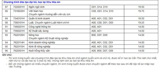 Điểm chuẩn trúng tuyển trường Đại học Cần Thơ ảnh 5