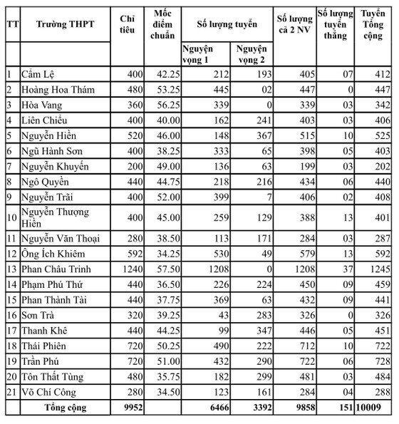 Đà Nẵng công bố điểm chuẩn kỳ thi tuyển sinh lớp 10 năm học 2020-2021 ảnh 2
