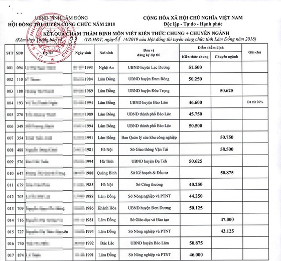 Chấm thẩm định bài thi phúc thẩm, thí sinh đậu công chức lại thành rớt ảnh 1