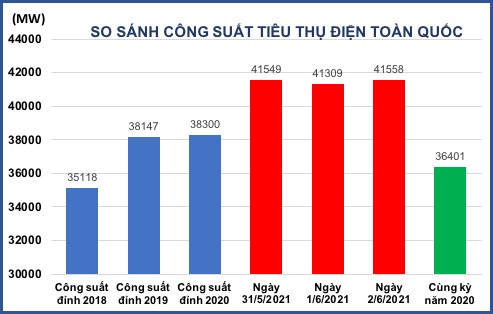 Lượng điện tiêu thụ liên tục phá vỡ kỷ lục ảnh 2