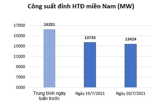 Tiêu thụ điện ở miền Nam giảm mạnh vì dịch Covid-19 ảnh 2