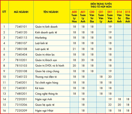 Trường ĐH Kinh tế Tài chính điểm trúng tuyển từ 18-22 điểm ảnh 2