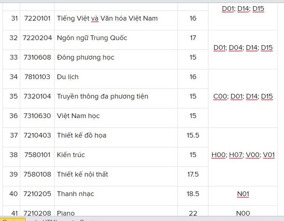 Trường ĐH Nguyễn Tất Thành điểm chuẩn cao nhất là 23 điểm ảnh 4