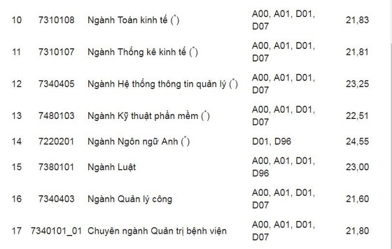 Điểm chuẩn Trường ĐH Kinh tế TPHCM cao nhất là 25,1 điểm ảnh 2