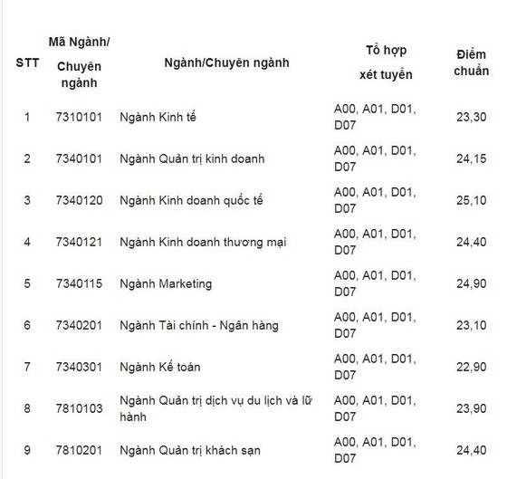 Điểm chuẩn Trường ĐH Kinh tế TPHCM cao nhất là 25,1 điểm ảnh 1
