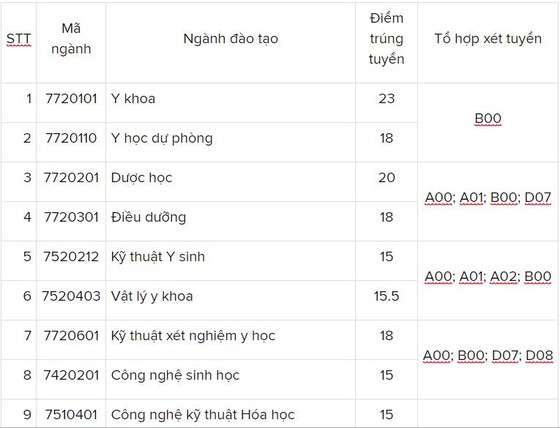 Trường ĐH Nguyễn Tất Thành điểm chuẩn cao nhất là 23 điểm ảnh 1