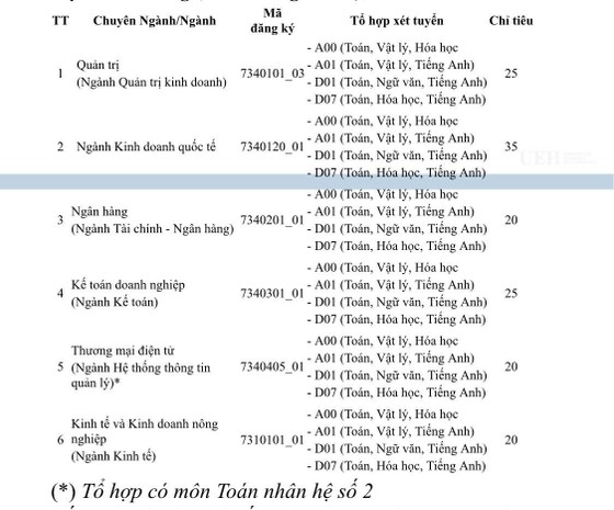 Nhiều chỉ tiêu xét tuyển bổ sung ảnh 1