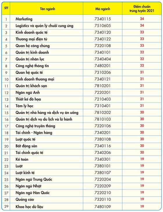 Nhiều trường đại học lớn điểm chuẩn cao kỷ lục ảnh 4