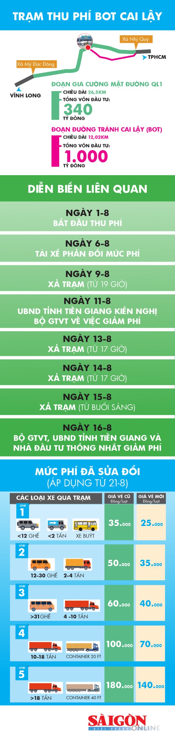 Diễn biến liên quan trạm thu phí BOT Cai Lậy ảnh 1