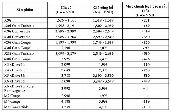 THACO chính thức công bố giá bán lô xe BMW nhập khẩu đầu tiên tại Việt Nam ảnh 2