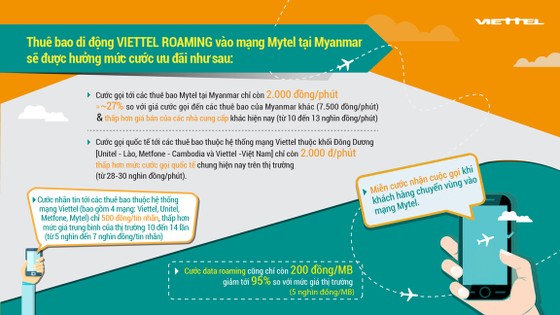 Sau 3 nước Đông Dương, Viettel tiếp tục “miễn cước” roaming quốc tế tại Myanmar ảnh 1
