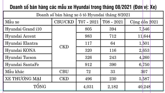 TC Motor công bố kết quả bán hàng Hyundai tháng 8-2021 ảnh 2