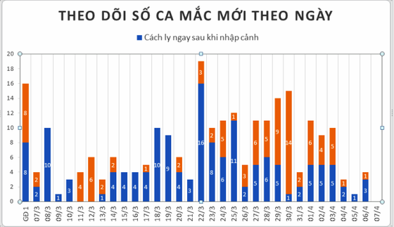 Số người mắc Covid-19 giảm nhưng vẫn phải nghiêm túc thực hiện cách ly xã hội ảnh 2