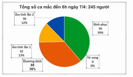 Số người mắc Covid-19 giảm nhưng vẫn phải nghiêm túc thực hiện cách ly xã hội ảnh 1