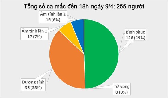 Số người mắc Covid-19 tại Việt Nam tăng lên 255 ca ảnh 1