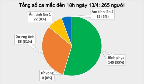 Thêm 3 ca mắc mới Covid-19, trong đó có 2 ca tại ổ dịch Hạ Lôi, Việt Nam có 265 ca bệnh ảnh 2