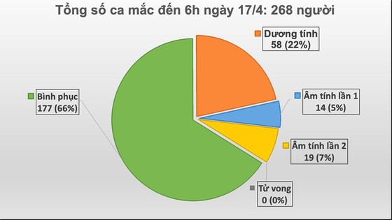 Sáng nay, tròn 24 giờ không có ca mắc mới Covid-19, 14 người sẽ ra viện ảnh 1