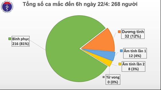 6 ngày liên tiếp Việt Nam không có ca mắc mới Covid-19, sẽ có thêm 6 bệnh nhân ra viện ảnh 1