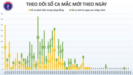 Cả nước còn 1 bệnh nhân nguy kịch, 20 ngày liên tiếp không có ca mắc mới Covid-19 ảnh 1