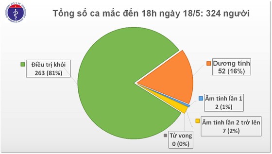 Thêm 2 tiếp viên Vietnam Airlines và 2 du học sinh mắc Covid-19 ảnh 2