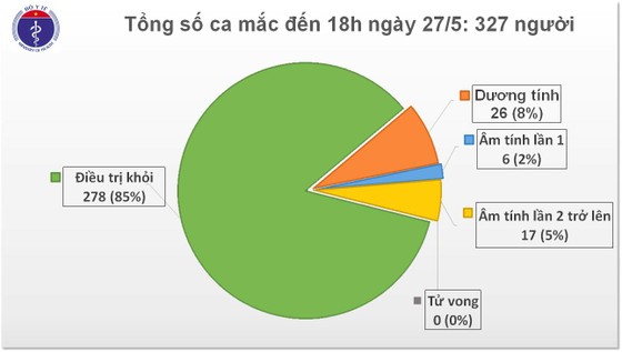 Không có ca nhiễm mới, bệnh nhân thứ 19 khỏi bệnh thần kỳ ảnh 3
