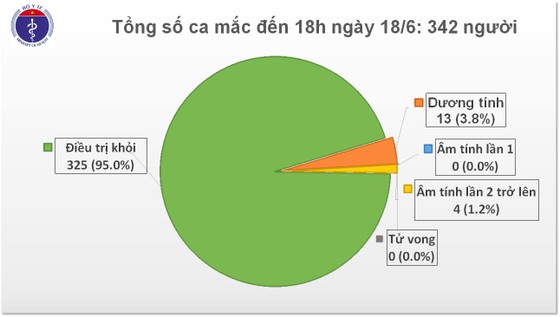 Số người mắc Covid-19 tăng thêm 7 người nhập cảnh từ Kuwait ảnh 2