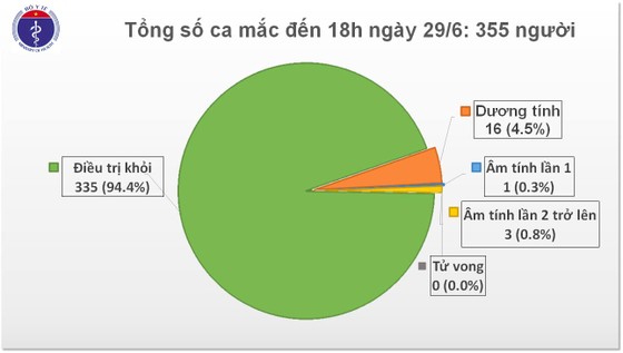 74 ngày không có ca bệnh mới trong cộng đồng, thêm 5 bệnh nhân Covid-19 khỏi bệnh ảnh 2