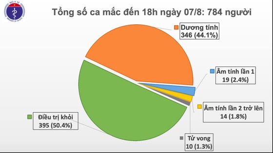 Thêm 34 ca mắc mới dịch Covid-19 tại 6 tỉnh thành ảnh 2