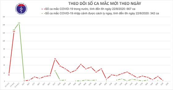 Trong vòng 12 giờ qua cả nước không ghi nhận thêm ca mắc mới Covid-19 ảnh 1