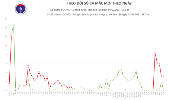 Thêm 31 người mắc mới Covid-19, tỉnh Bình Dương có ca lây nhiễm đầu tiên ảnh 1