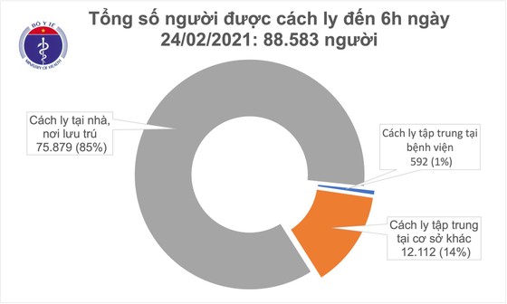 Sáng nay 24-2, cả nước có 43 bệnh nhân Covid-19 khỏi bệnh ảnh 2